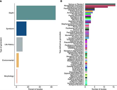 Environmental generalism, holobiont interactions, and Pocilloporid corals in the warming oceans of the eastern coast of Australia